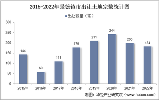 2022年景德镇市土地出让情况、成交价款以及溢价率统计分析