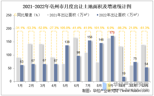 2021-2022年亳州市月度出让土地面积及增速统计图