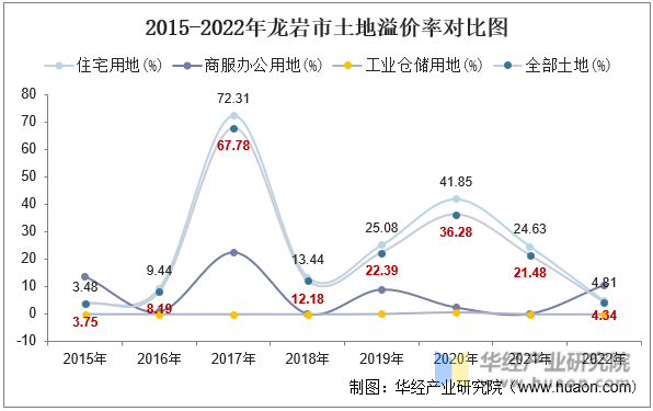 2015-2022年龙岩市土地溢价率对比图