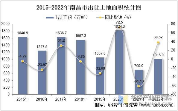 2015-2022年南昌市出让土地面积统计图