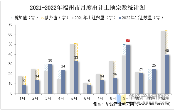 2021-2022年福州市月度出让土地宗数统计图