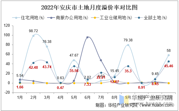 2022年安庆市土地月度溢价率对比图