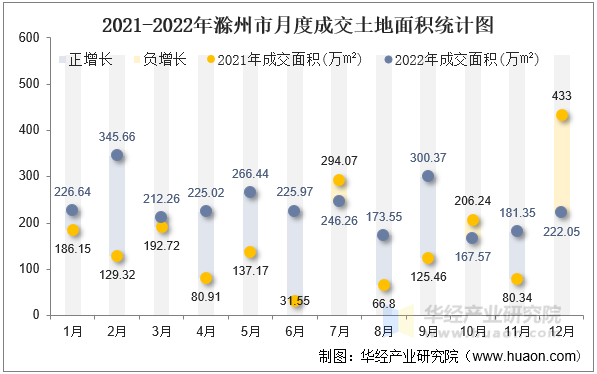 2021-2022年滁州市月度成交土地面积统计图