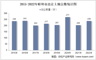 2022年蚌埠市土地出让情况、成交价款以及溢价率统计分析
