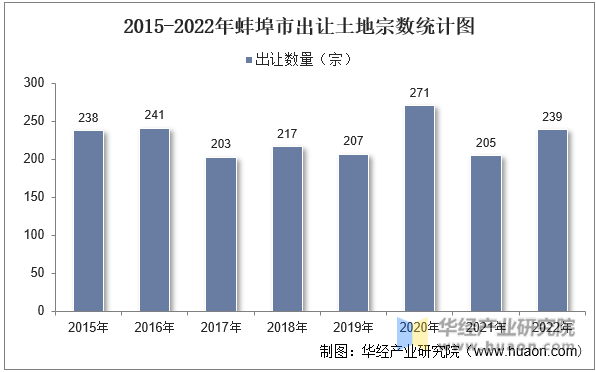 2015-2022年蚌埠市出让土地宗数统计图