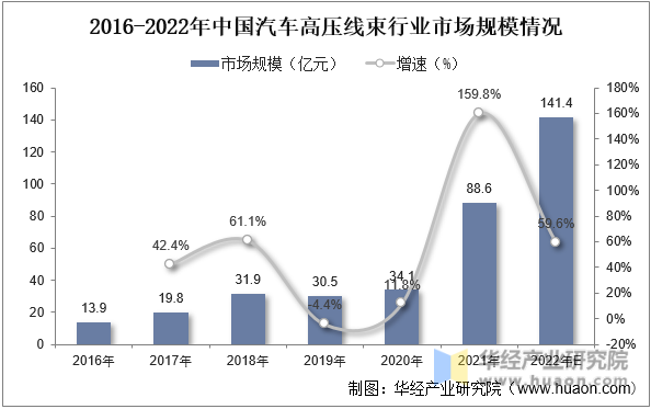 2016-2022年中国汽车高压线束行业市场规模情况
