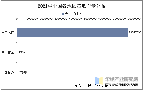 2021年中国各地区黄瓜产量分布