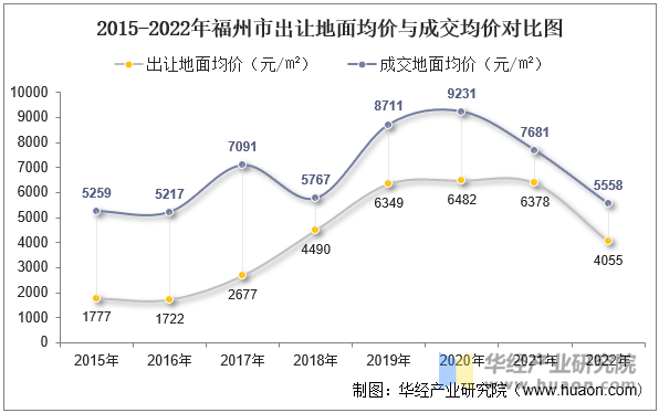 2015-2022年福州市出让地面均价与成交均价对比图