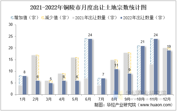 2021-2022年铜陵市月度出让土地宗数统计图