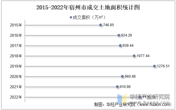 2015-2022年宿州市成交土地面积统计图