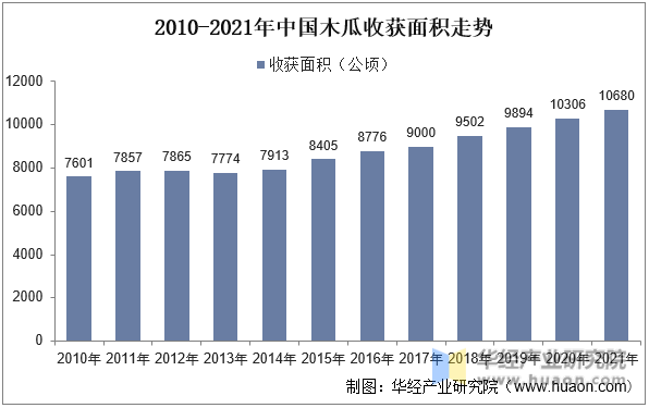 2010-2021年中国木瓜收获面积走势