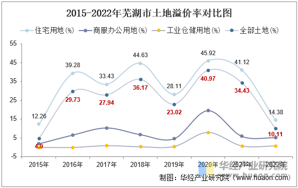 2015-2022年芜湖市土地溢价率对比图