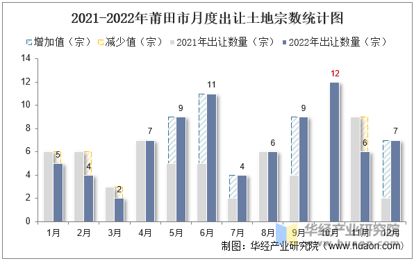 2021-2022年莆田市月度出让土地宗数统计图