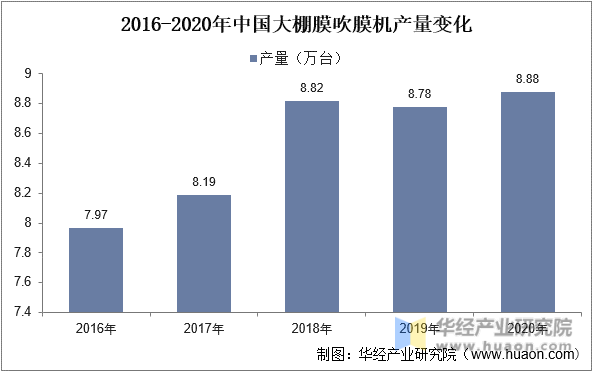 2016-2020年中国大棚膜吹膜机产量变化
