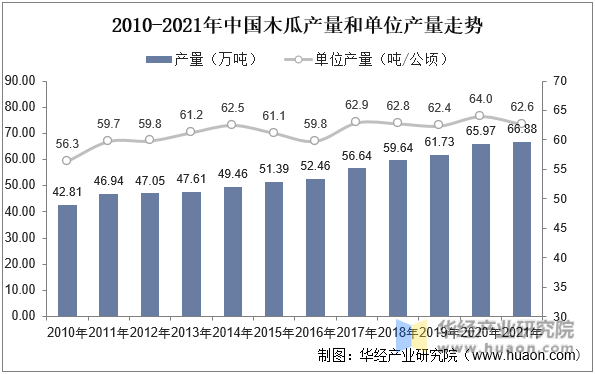 2010-2021年中国木瓜产量和单位产量走势