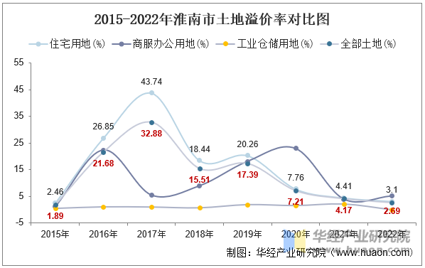 2015-2022年淮南市土地溢价率对比图