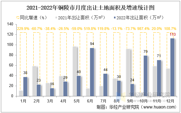 2021-2022年铜陵市月度出让土地面积及增速统计图