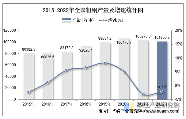 2015-2022年全国粗钢产量及增速统计图