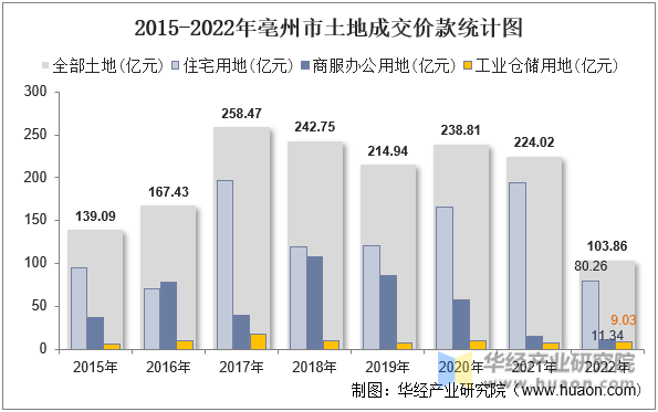 2015-2022年亳州市土地成交价款统计图