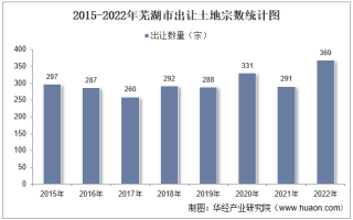 2022年芜湖市土地出让情况、成交价款以及溢价率统计分析