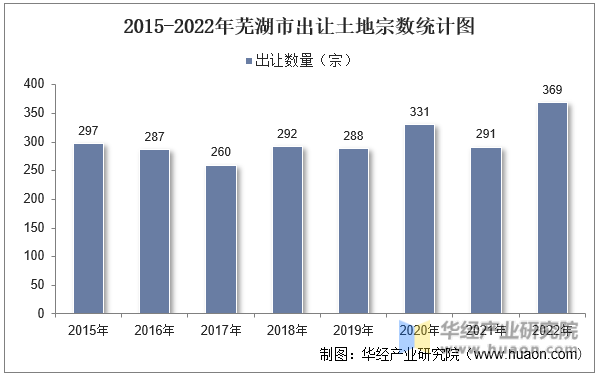 2015-2022年芜湖市出让土地宗数统计图