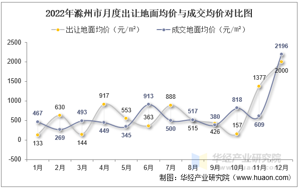 2022年滁州市月度出让地面均价与成交均价对比图