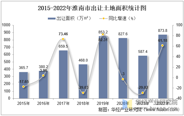 2015-2022年淮南市出让土地面积统计图
