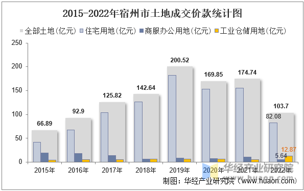 2015-2022年宿州市土地成交价款统计图