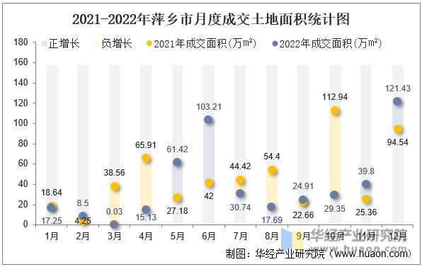 2021-2022年萍乡市月度成交土地面积统计图