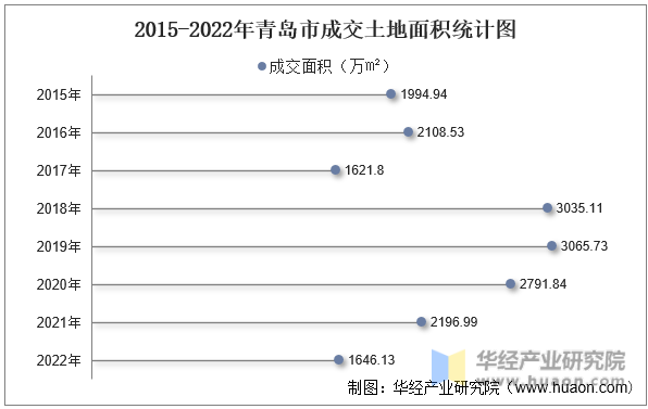 2015-2022年青岛市成交土地面积统计图