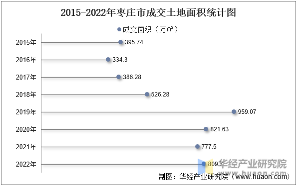 2015-2022年枣庄市成交土地面积统计图