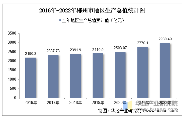 2016年-2022年郴州市地区生产总值统计图