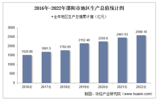 2022年邵阳市地区生产总值以及产业结构情况统计