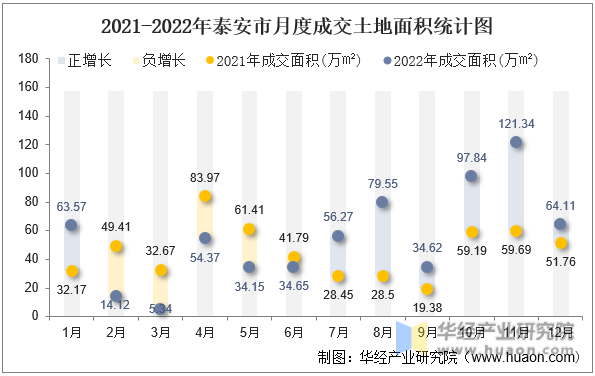 2021-2022年泰安市月度成交土地面积统计图