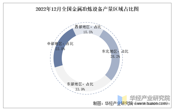 2022年12月全国金属冶炼设备产量区域占比图