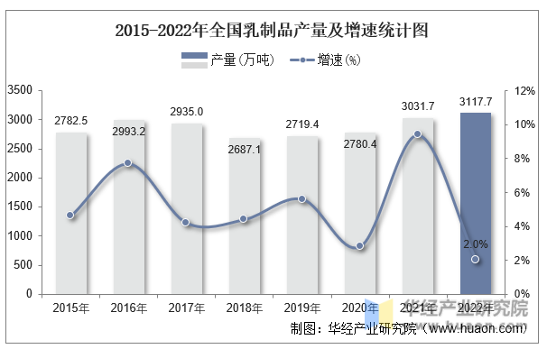 2015-2022年全国乳制品产量及增速统计图