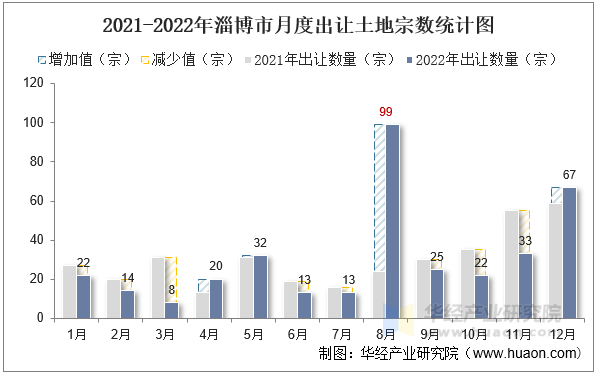 2021-2022年淄博市月度出让土地宗数统计图