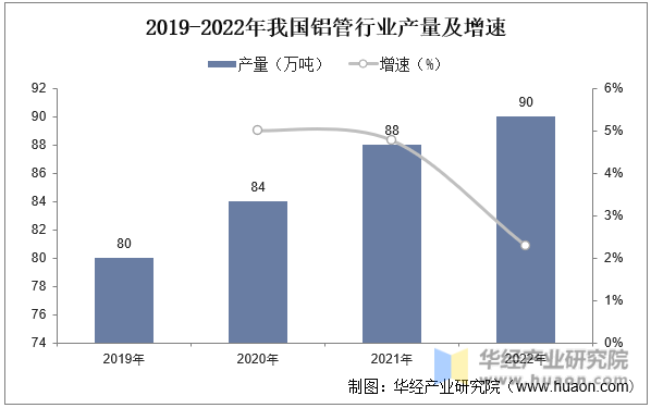 2019-2022年我国铝管行业产量及增速
