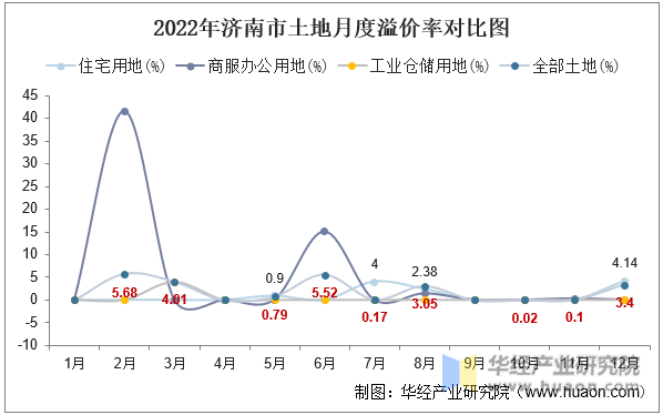 2022年济南市土地月度溢价率对比图