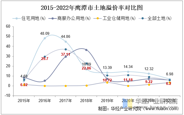 2015-2022年赣州市土地溢价率对比图