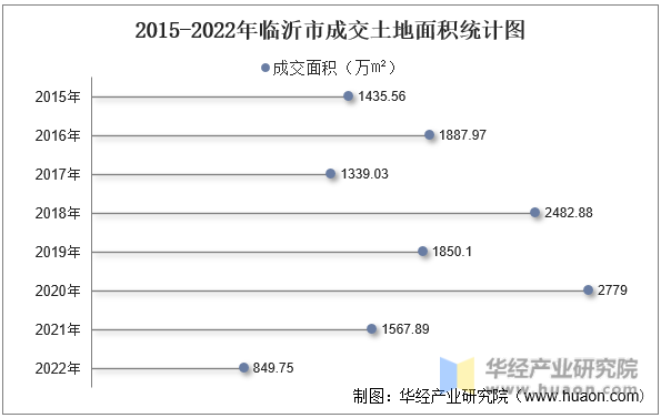 2015-2022年临沂市成交土地面积统计图