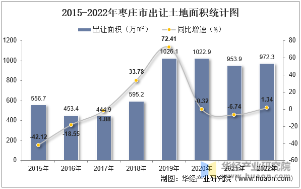 2015-2022年枣庄市出让土地面积统计图