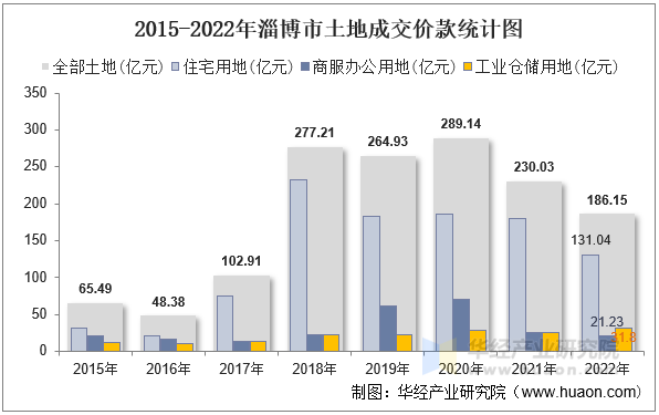 2015-2022年淄博市土地成交价款统计图