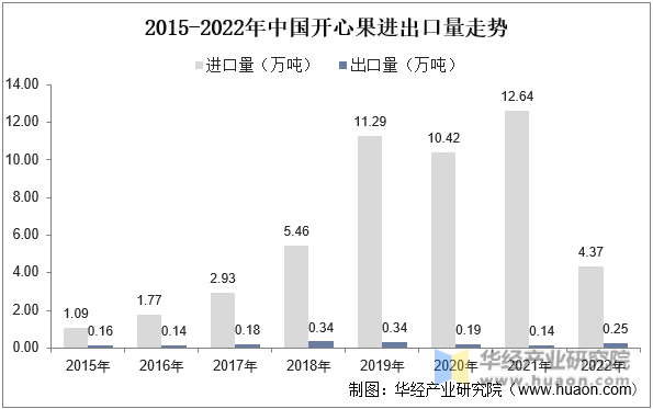 2015-2022年中国开心果进出口量走势