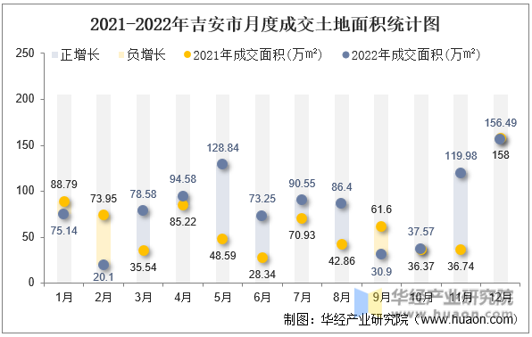 2021-2022年吉安市月度成交土地面积统计图