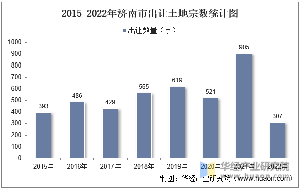 2015-2022年济南市出让土地宗数统计图