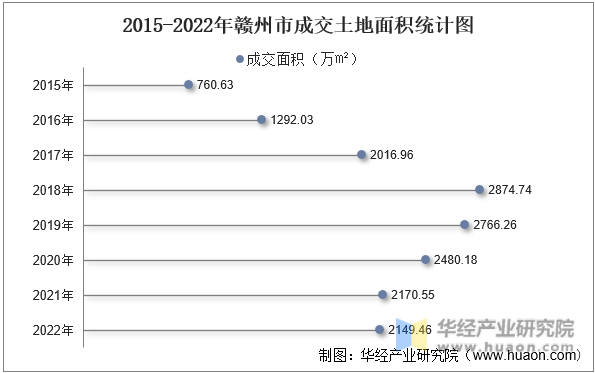 2015-2022年赣州市成交土地面积统计图