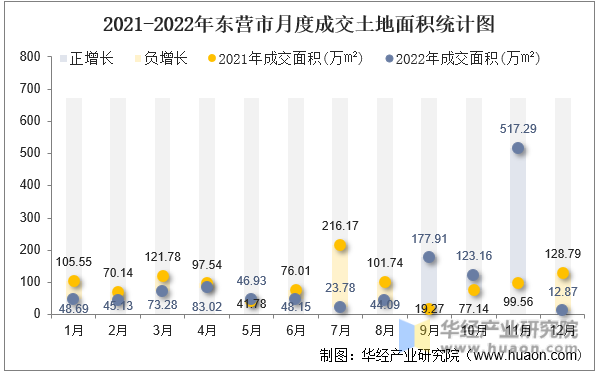2021-2022年东营市月度成交土地面积统计图