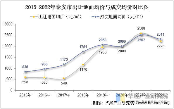 2015-2022年泰安市出让地面均价与成交均价对比图