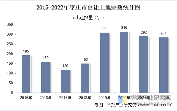 2015-2022年枣庄市出让土地宗数统计图